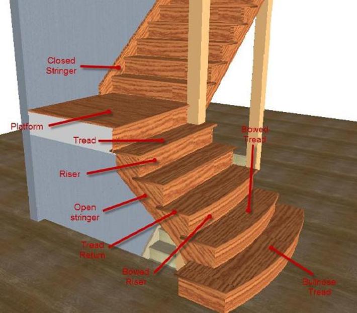 Staircase Terminology

